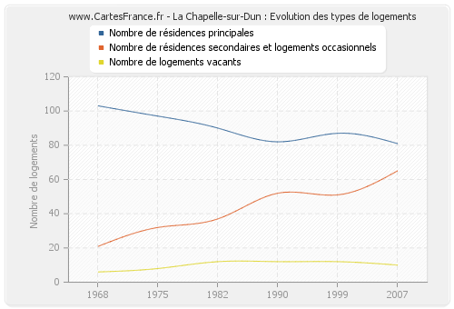 La Chapelle-sur-Dun : Evolution des types de logements